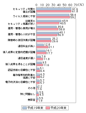 図表4-1-2-2　企業におけるインターネットや企業内LAN等を利用する上での問題点