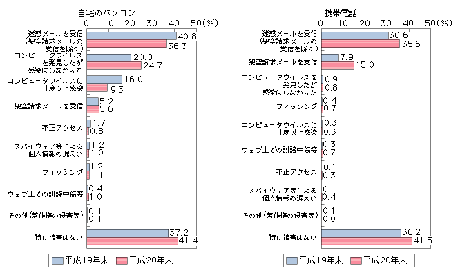 図表4-1-2-3　世帯におけるインターネット利用に伴う被害経験