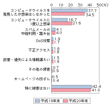 図表4-1-2-4　企業におけるインターネット利用に伴う被害経験