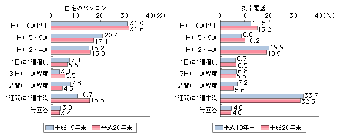 図表4-1-2-5　世帯における迷惑メール受信頻度