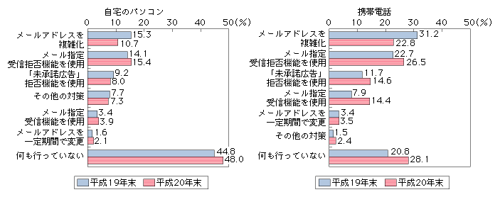 図表4-1-2-6　世帯における迷惑メール対策