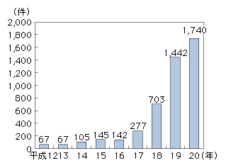 図表4-1-2-7　不正アクセス禁止法違反事件検挙件数の推移