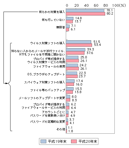 図表4-1-2-8　世帯におけるセキュリティ対策の実施状況（複数回答）