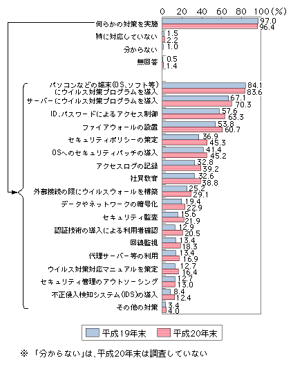 図表4-1-2-9　企業におけるセキュリティ対策の実施状況（複数回答）