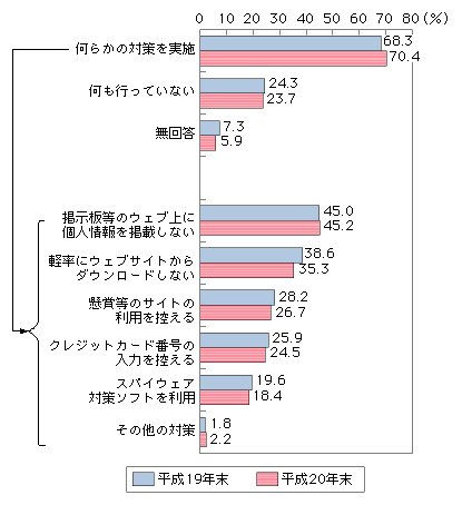 図表4-1-2-10　世帯における個人情報保護対策の実施状況（複数回答）