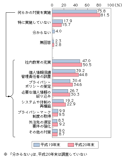 図表4-1-2-11　企業における個人情報保護対策の実施状況（複数回答）