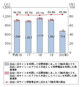 図表4-1-2-12　出会い系サイトによる18歳未満の被害状況