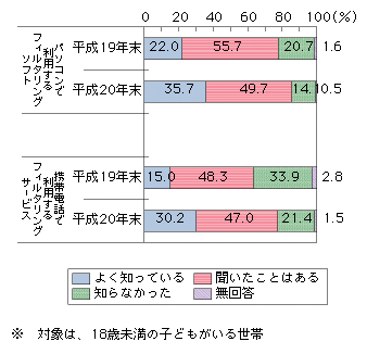 図表4-1-2-13　フィルタリングソフト・サービスの認知状況