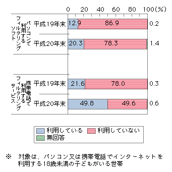 図表4-1-2-14　フィルタリングソフト・サービスの利用状況