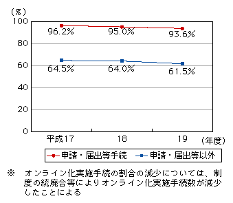 図表4-1-3-1　国の行政機関が扱う手続のオンライン化状況の推移