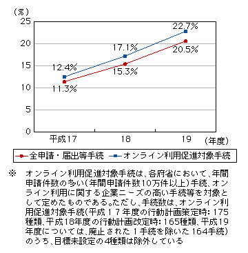 図表4-1-3-2　国の行政機関が扱う申請・届出等手続のオンライン利用状況の推移