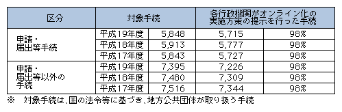 図表4-1-3-3　地方公共団体が扱う手続に対する各行政機関のオンライン化実施方策の提示状況