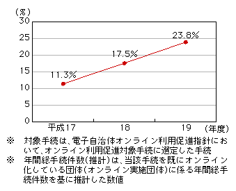 図表4-1-3-4　地方公共団体が扱うオンライン利用促進対象手続の利用状況の推移