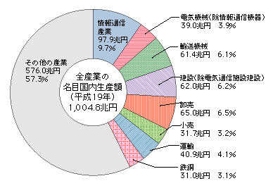 図表4-2-1-1　主な産業の名目国内生産額（内訳）（平成19年）