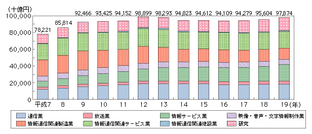 図表4-2-1-2　情報通信産業の名目国内生産額の推移