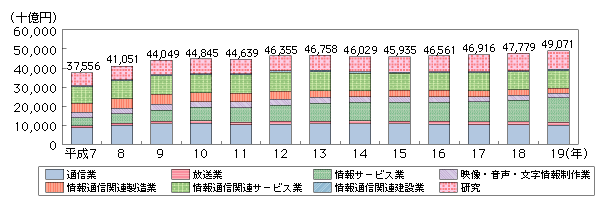 図表4-2-1-6　情報通信産業の名目GDPの推移