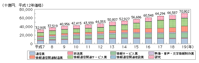 図表4-2-1-7　情報通信産業の実質GDPの推移