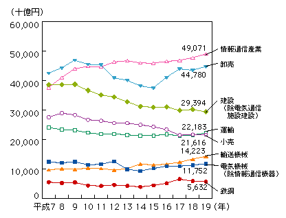 図表4-2-1-8　主な産業の名目GDPの推移