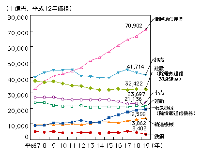 図表4-2-1-9　主な産業の実質GDPの推移