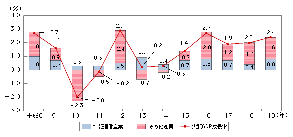 図表4-2-1-10　実質GDP成長率に対する情報通信産業の寄与