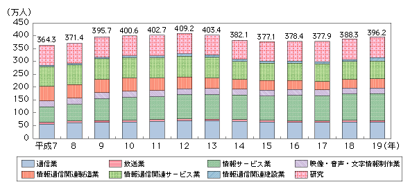 図表4-2-1-11　情報通信産業の雇用者数の推移