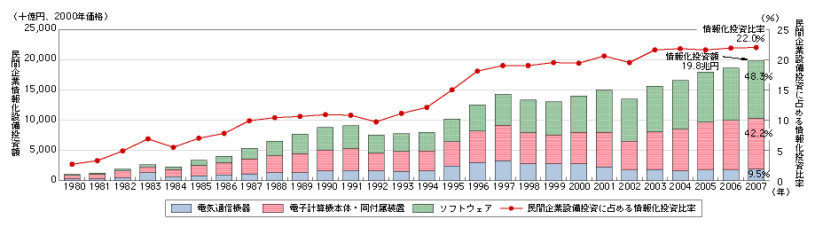 図表4-2-2-1　日本の実質情報化投資の推移