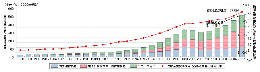 図表4-2-2-2　米国の実質情報化投資の推移