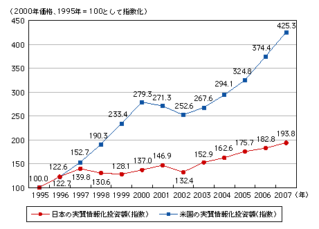 図表4-2-2-3　実質情報化投資の推移の日米比較