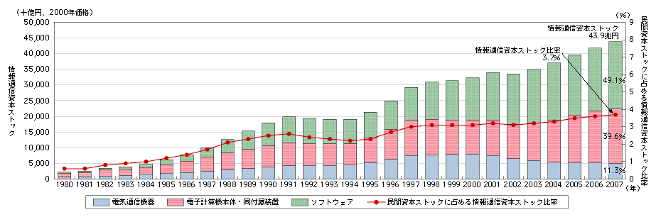 図表4-2-2-4　日本の実質情報通信資本ストックの推移