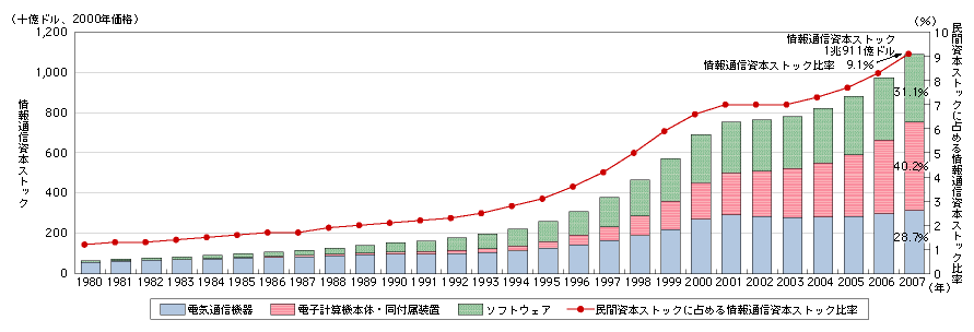 図表4-2-2-5　米国の実質情報通信資本ストックの推移