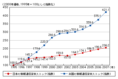 図表4-2-2-6　情報通信資本ストックの日米比較