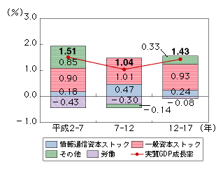 https://www.soumu.go.jp/johotsusintokei/whitepaper/ja/h21/image/l4202070.png