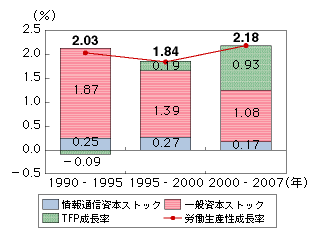 図表4-2-2-8　労働生産性成長に対する情報通信資本ストックの寄与