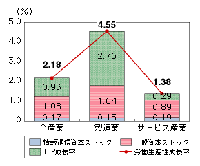 図表4-2-2-9　産業別の労働生産性成長に対する情報通信資本ストックの寄与