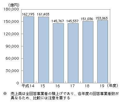 図表4-3-1-1　電気通信事業の売上高の推移