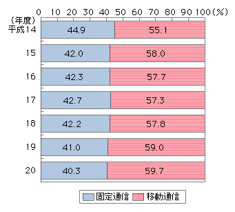 図表4-3-1-2　主要電気通信事業者の固定通信と移動通信の売上比率