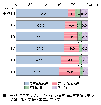 図表4-3-1-3　売上高における役務別比率の推移