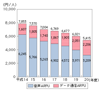 図表4-3-1-4　携帯電話の1契約当たりの売上高における役務別比率の推移