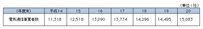 図表4-3-1-5　電気通信事業者数の推移