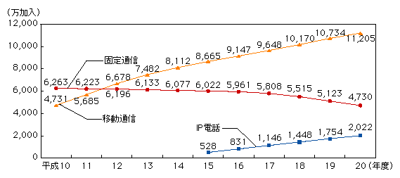 図表4-3-2-1　固定通信と移動通信の加入契約数の推移