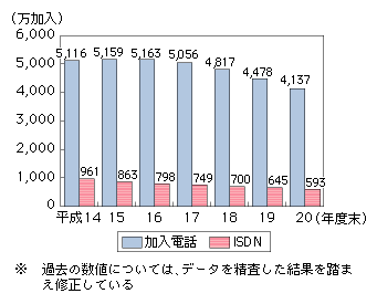 図表4-3-2-2　加入電話とISDNの加入契約数の推移