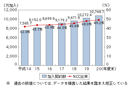 図表4-3-2-5　携帯電話の加入契約数の推移