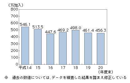 図表4-3-2-6　PHSの加入契約数の推移