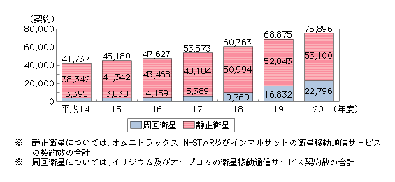 図表4-3-2-8　衛星移動通信サービス契約数の推移