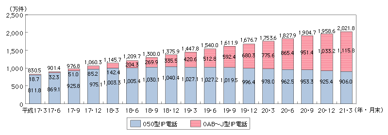 図表4-3-2-9　IP電話の利用状況