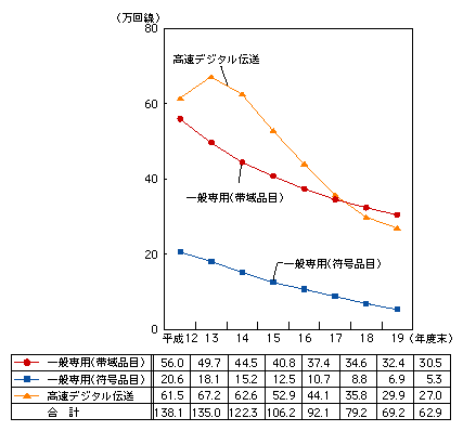 図表4-3-2-10　国内専用回線数の推移