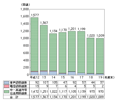 図表4-3-2-11　国際専用サービス回線数の推移