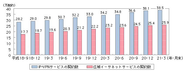 図表4-3-2-12　IP-VPNサービス・広域イーサネットサービス契約数の推移