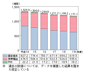 図表4-3-3-1　通信回数の推移（発信端末別）