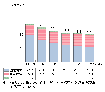 図表4-3-3-2　通信時間の推移（発信端末別）